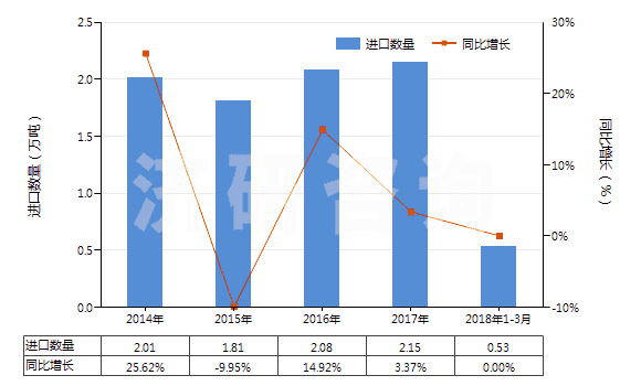 2014-2018年3月中國不含石油的潤滑油添加劑(HS38112900)進口量及增速統(tǒng)計
